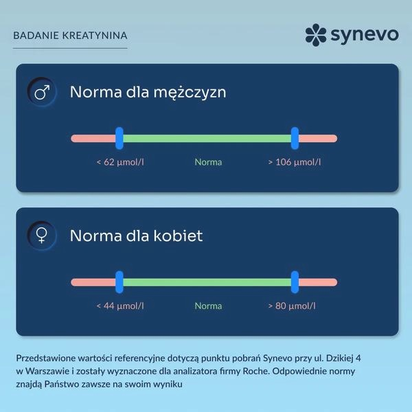 Niska kreatynina – interpretacja wyniku, przyczyny i możliwe objawy