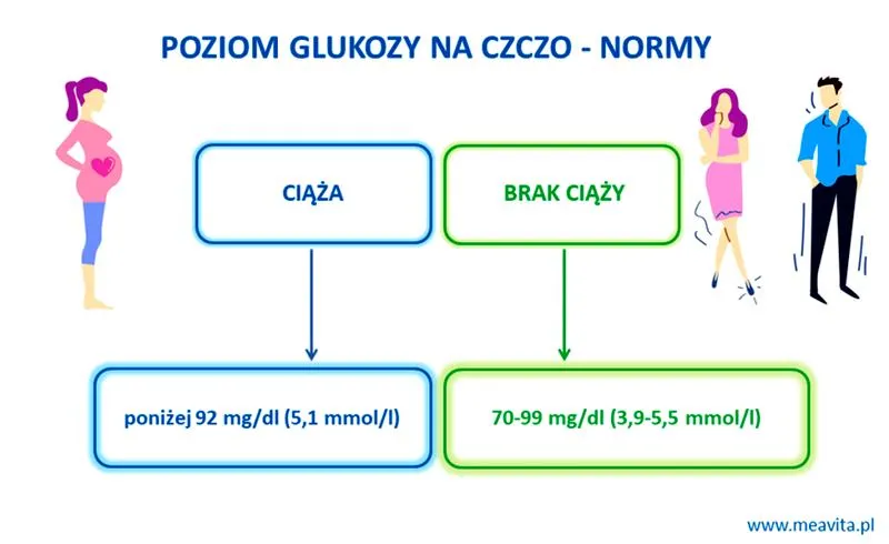 Badania dodatkowe insulinooporności