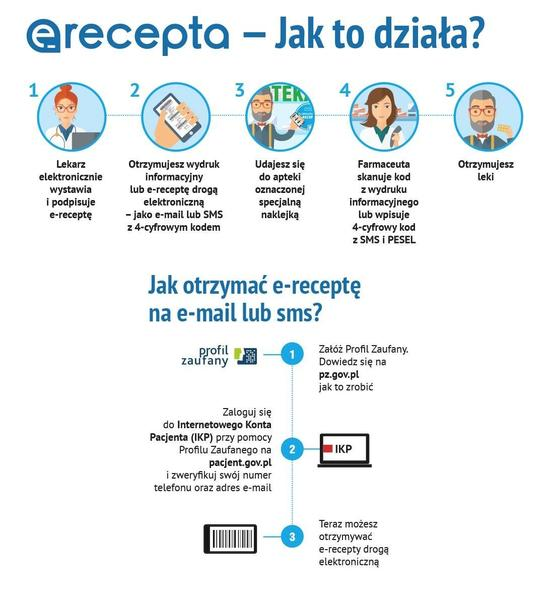 E-recepta przez teleporadę