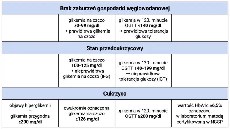 Insulinooporność diagnostyka