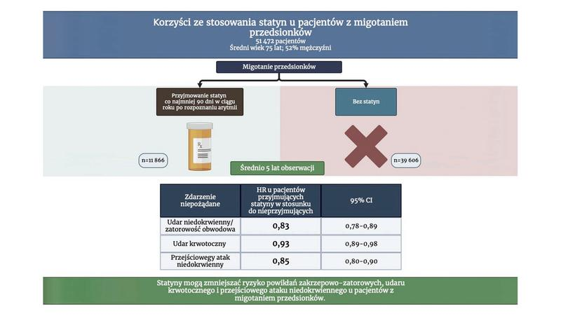 Przerwanie stosowania statyn