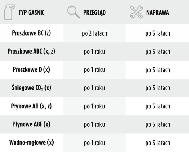 Serwis gaśnic